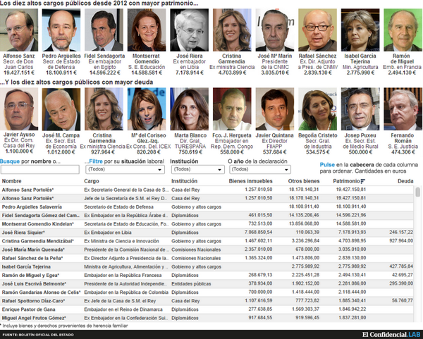 elconfidencial's tweet photo. Con este gráfico interactivo podéis consultar los bienes de altos cargos de Rajoy y Zapatero http://t.co/D9DBLwPpR8 http://t.co/DxCfJrCMxu