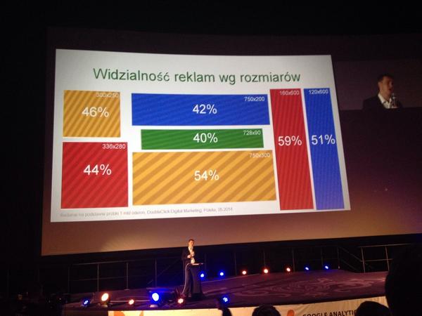 KubaBiel's tweet photo. Widzialność reklam wg rozmiarów #GAUCPL2014 http://t.co/h3p71zPkhO