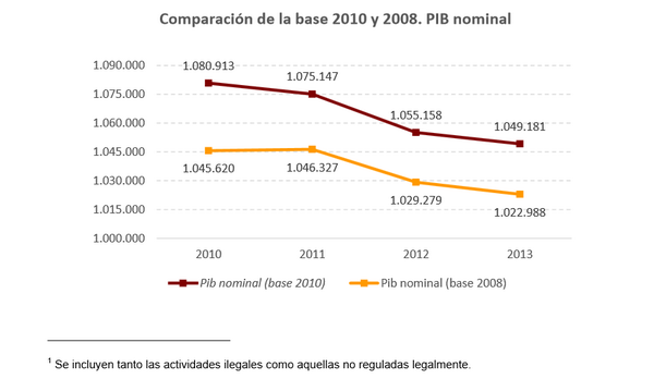 elpais_economia's tweet photo. La prostitución equivale al 0,35% del PIB y las drogas el 0,50%, más de 9.000 millones http://t.co/CQo37LToWo http://t.co/ztEyn7qxbO