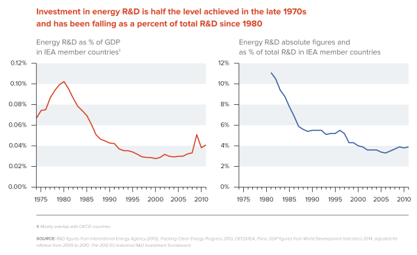 NewClimateEcon's tweet photo. Major economies must triple #energy R&D investment to +$100 billion/year (0.1%GDP) http://t.co/qaQsKKrXZt #ncereport http://t.co/8hRL4rvokv