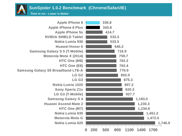 Сравнение процессоров apple. Бенчмарк айфонов. Мощность процессоров айфона. Процессоры в айфонах по моделям. Айфоны по мощности процессоров.