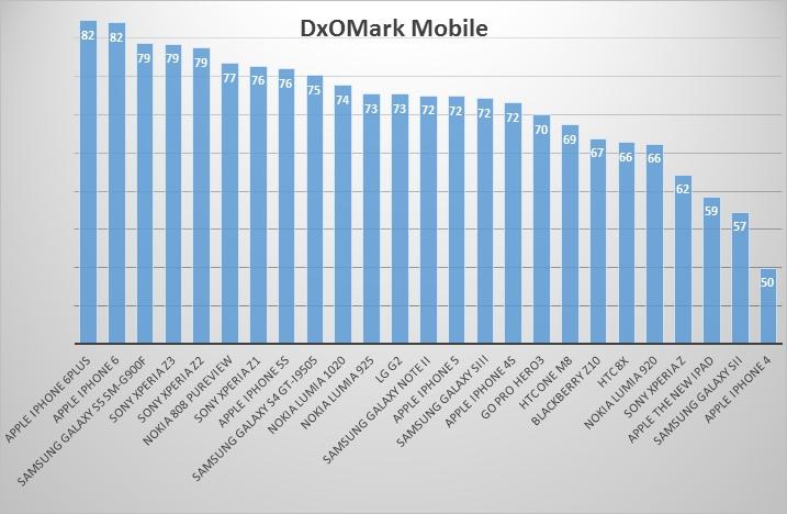 DxO's chart