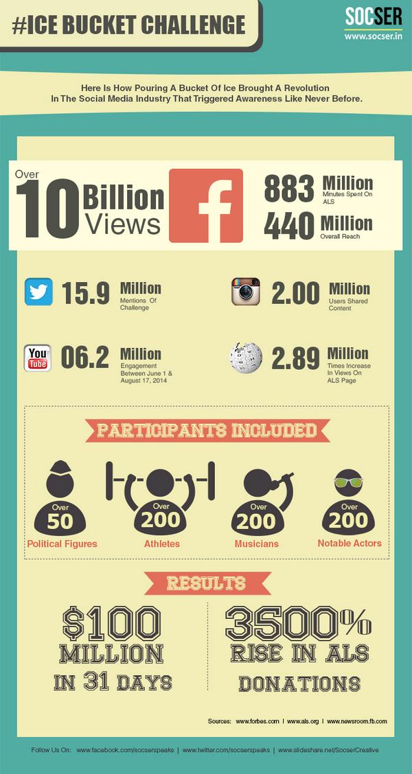 socserspeaks's tweet photo. The #ALSIceBucketChallenge was bigger than you thought! A quick insight by #SocSer http://t.co/9D2fe3LlSP