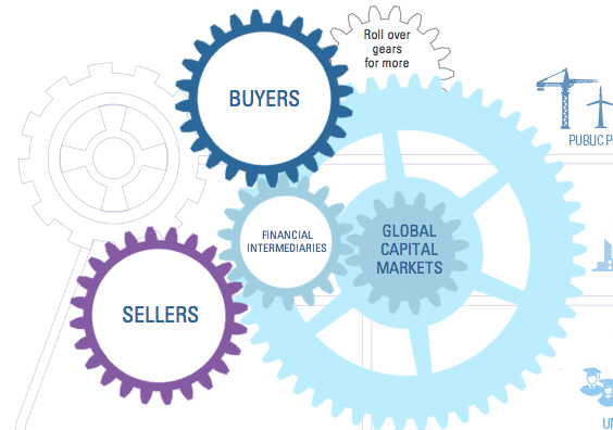 corpventuring's tweet photo. An Interactive Guide to #Capital #Markets by @GoldmanSachs http://t.co/ib3c5KEz60 http://t.co/BqROX1uvde