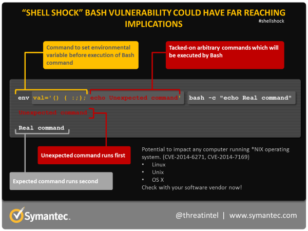Threat Intelligence on X: Shellshock: All you need to know about the Bash  Bug vulnerability  #Shellshock #BashBug   / X