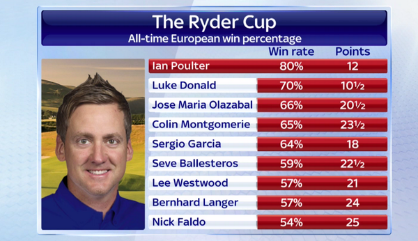 cobragolf's tweet photo. #RyderCup Fact: @IanJamesPoulter owns the best winning percentage of all-time for #TeamEurope. Via @SkySportsNewsHQ. http://t.co/aAcM4AH7dN