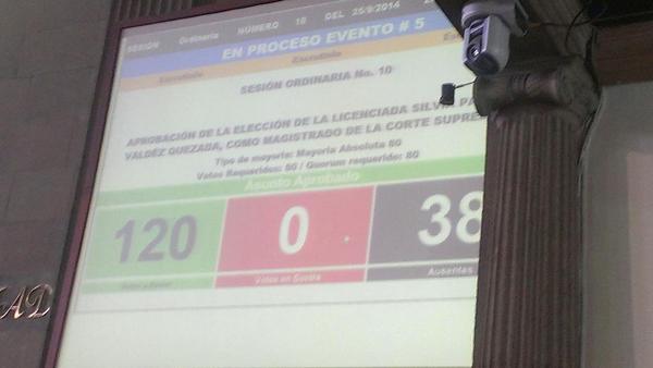 JessaGramajo's tweet photo. @prensa_libre Silvia Patricia Valdés Quesada obtiene 120 de los 80 requeridos http://t.co/SfSSrXTmQm