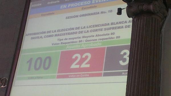 JessaGramajo's tweet photo. @prensa_libre Blanca Stalling, obtiene 100 de los 80 requeridos para ser electa magistrada http://t.co/6bgaIjDqlq
