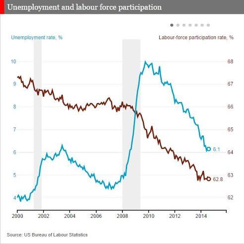 TheEconomist's tweet photo. Today's "action" #Dailychart looks at post-recession unemployment in America. View via: http://t.co/S0K2pbIiVd http://t.co/e1J7f8bSWy