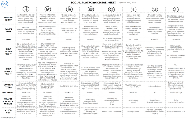 Social #marketing cheat sheet for Facebook, Twitter #Instagram, Google+ &amp; more bit.ly/1vz6bcv $FB $GOOGLE