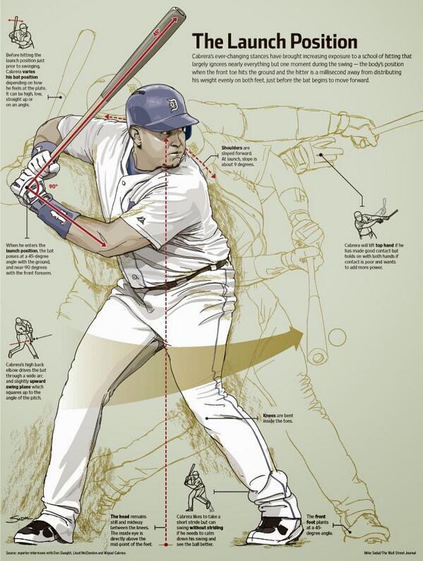 CoachLisle's tweet photo. Want to be a better hitter? Study this pic of the best hitter in the game at #launchposition @miguelcabrera #baseball http://t.co/VwC2chnca8