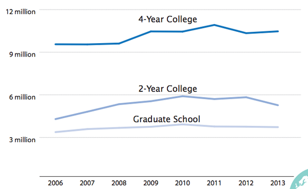 chronicle's tweet photo. U.S. college enrollment drops for the 2nd year in a row: http://t.co/GmXf2PInXK http://t.co/Tdqp71Q1Bt