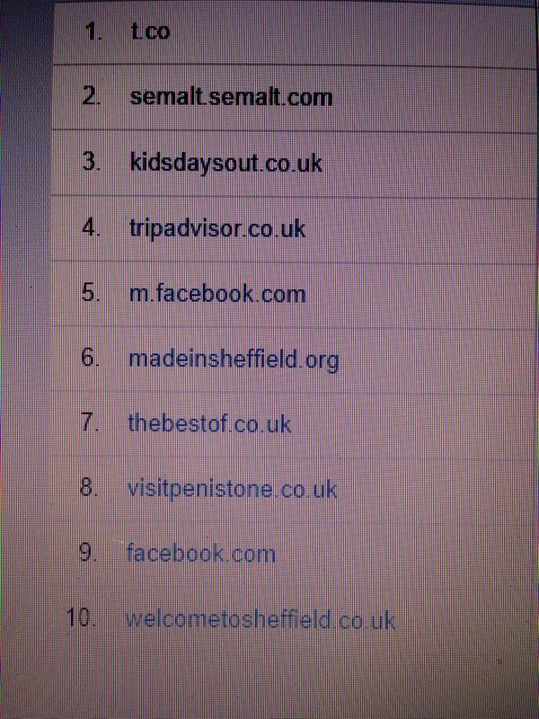 OurCowMolly's tweet image. Not bad @BestOfSheffield in less then a week your ranked 7 out 10 for sending traffic to our website.