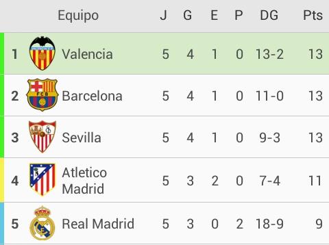 NovedadesECF's tweet photo. Los ilicitanos felicitamos al Valencia CF y a todos los ches.
¡Nuevos líderes de Primera! http://t.co/JUv2ZSutBJ