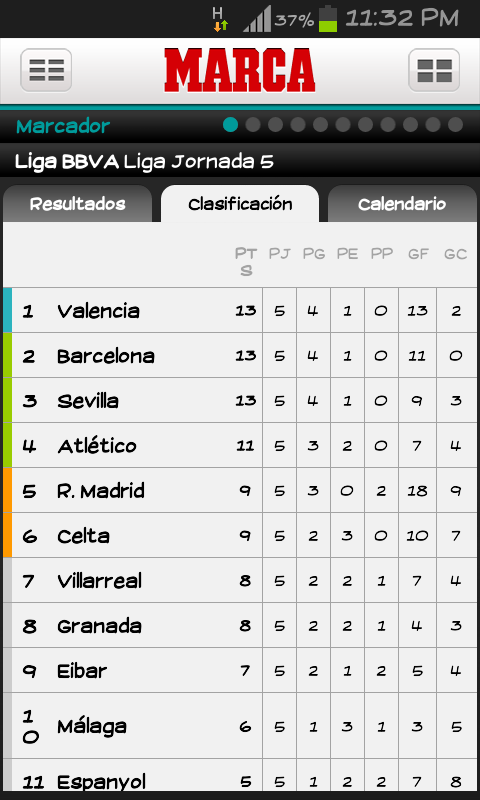 franbelda21's tweet photo. Mucho tiempo sin ver al valencia lider como hoy #Amunt #Tornem http://t.co/Ybb308fV5v