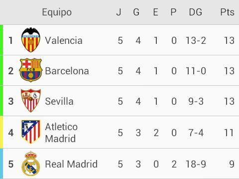 _CesarVargas's tweet photo. Ojalá este panorama se prolongue muchas jornadas más, independientemente del orden de cada equipo. Así la Liga gusta. http://t.co/1noBUgSJg9