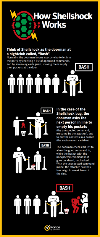 Norton's tweet image. #Shellshock - How the vulnerability works and how it can affect you [INFOGRAPHIC] nr.tn/1puEQmY #BashBug