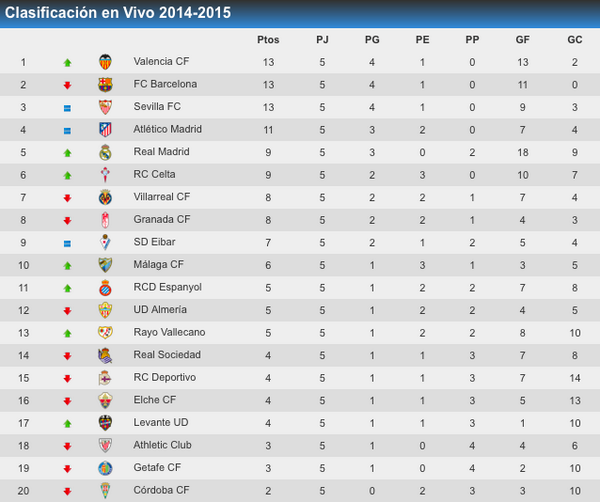 LaLiga's tweet photo. Así quedó la clasificación de la Liga BBVA tras la disputa de la jornada 5: http://t.co/4Q3Byss82L #SienteLaLiga http://t.co/JIwFe0vJeS