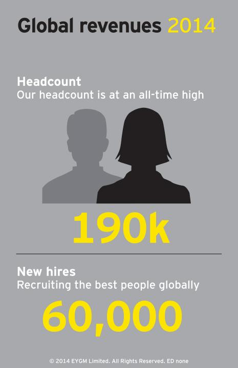 CraigPitout's tweet photo. “@EYnews: #EY's headcount is at all-time high at 190k http://t.co/C0ybjKPtpN” < I'm one of those new 60k! Loving it. Thanks @EY_NewZealand