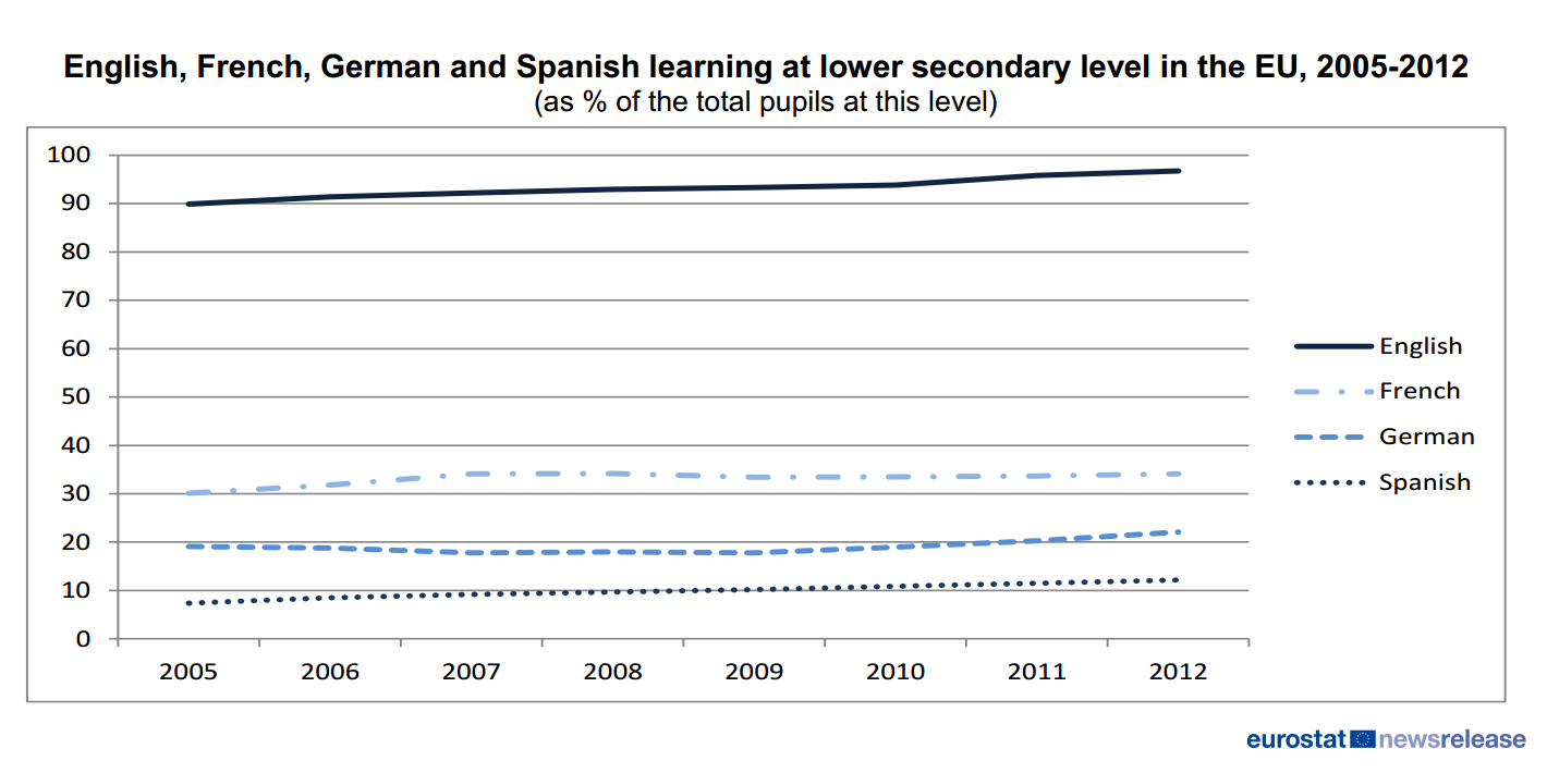 Journée européenne des langues : le Français est la 2eme langue la plus apprise en Europe. Bycr_HCIQAAQ1KW