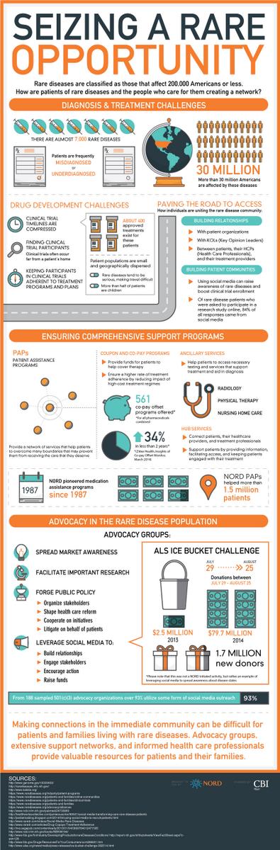NyreeCBI's tweet photo. INFOGRAPHIC: Seizing a Rare Opportunity- A Current Snapshot of the #RareDisease Community http://t.co/FP1ON0zvDV http://t.co/Hu2UL7dlu0