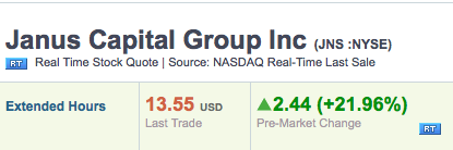 CNBCnow's tweet photo. Shares of Janus Capital up more than 20% on news that Bill Gross will join the company: http://t.co/oN45YJZUJ4 $JNS http://t.co/TUyfxtxZ1N