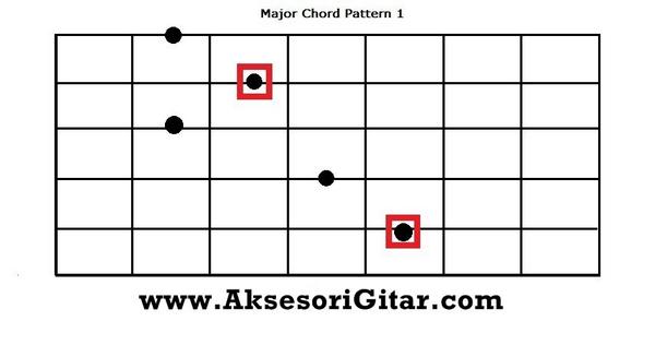 AksesoriGitarID's tweet photo. 3) Chord Major Pattern 1 #TipsGitar @gitarisINA @LOG_ID -> http://t.co/UWnFKau6gi