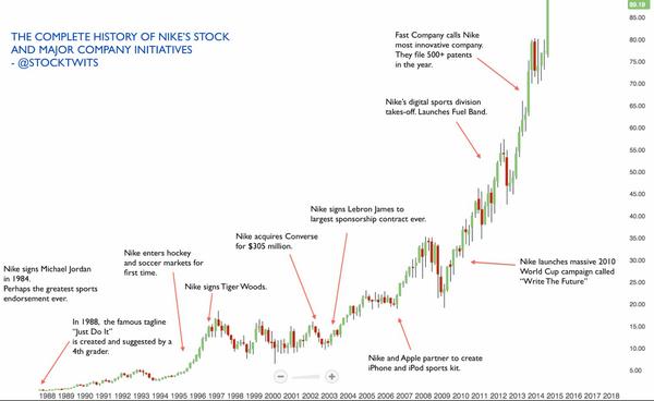 Stocktwits's tweet photo. Nike hit a new ALL-TIME HIGH today. It's UP 26,000% since its 1980 IPO. http://t.co/p6BPCiMVjp $NKE http://t.co/pQXUNBmqLw