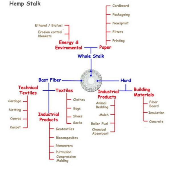 Hemp_Farmers's tweet image. Some of the many uses of the #hemp stalk. #Ecofrindly #renewable #sustainable