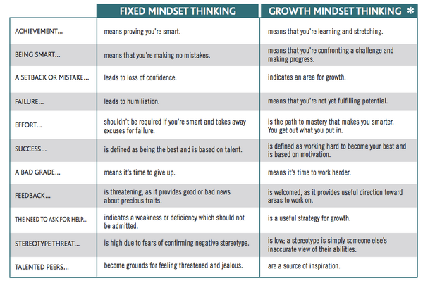 jonathanvervaet's tweet photo. “@jackiegerstein: Teaching Girls to Adopt a Growth Mindset http://t.co/0OXPnpiwcC #growthmindset http://t.co/i265CHfTSW” #sfuc3 #bclearns