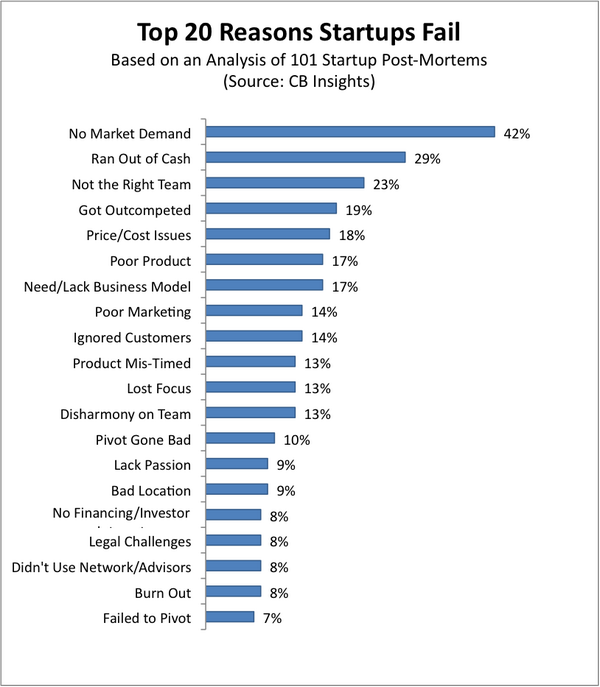 PaliwodaGroup's tweet photo. Top 20 reasons for #startup failure, by those who failed. #1: Building solutions to problems that don’t exist (42%) http://t.co/JJHnPGPKj5