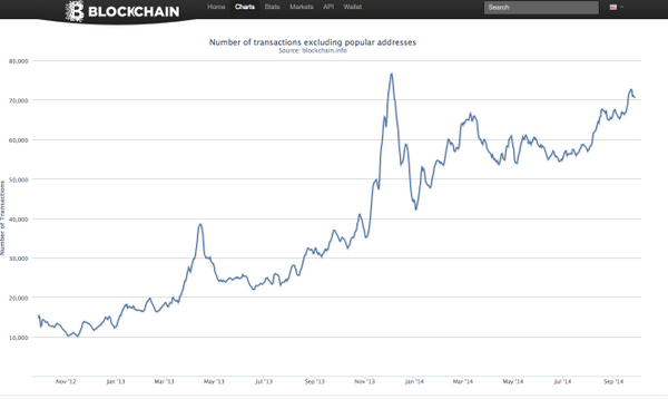 brockpierce's tweet photo. If you think #Bitcoin adoption is not happening, think again. Don't make the mistake of following the price vs usage! http://t.co/mGLBc9n4pX