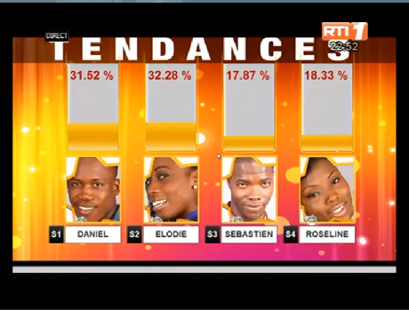 RTIOfficiel's tweet photo. 22 H 52 - Les tendances
Elodie est en tête des votes du public
#RTI #rtisk2014 http://t.co/YHdCCGyZzm