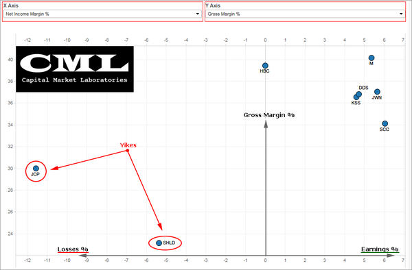 OphirGottlieb's tweet photo. $JCP - Six Charts May Shock You
* The Risk of Irrelevance and the Bet Against It http://t.co/Ts4jUfClkf http://t.co/Gsri9NC3B1