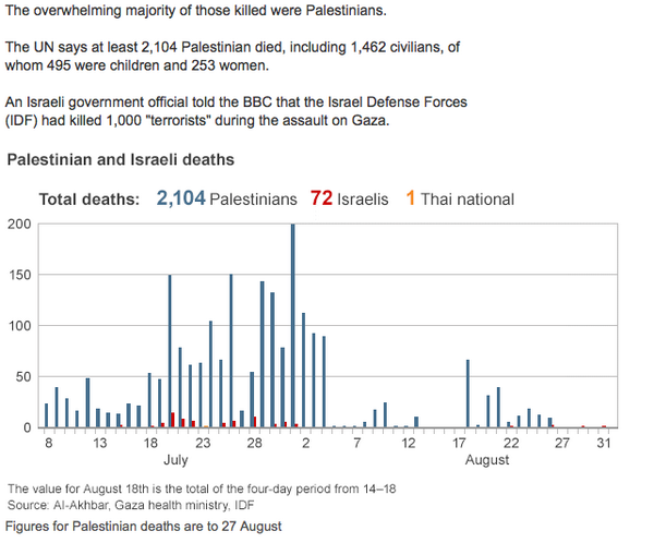 IDFvoice's tweet photo. The BBC finally tell the truth on the #Gaza conflict. There will be 1000 anti-semitic complaints by morning though. http://t.co/zfJvGgL3oc