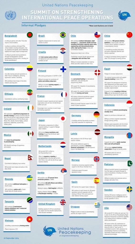 KvanOosterom's tweet photo. 31 countries pledged to strengthen #peace operations #PeaceOpsSummit http://t.co/CQmhp3Uk4a http://t.co/vSY4Dp49XC