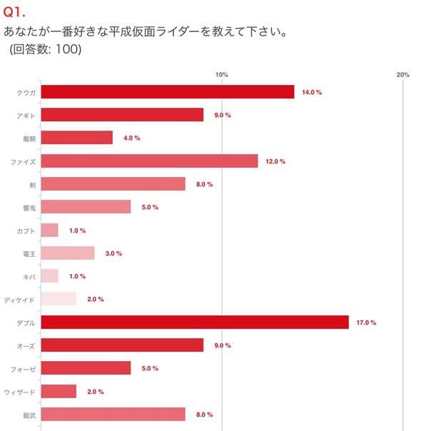 人気 ランキング ライダー 平成