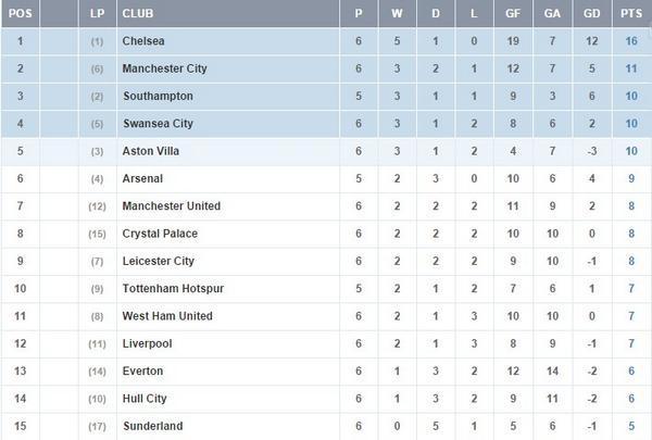 UnitedChannel's tweet image. United posisi ke 7. cari liverpool ah... XD #df
