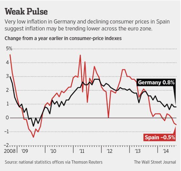 MarkYusko's tweet image. Yes #DemographicsIsDestiny MT “@elliottwaveintl: Deflation: First Japan, Now Europe: US Next? bit.ly/1uNiNfo http://t.co/wChSve2uBc”