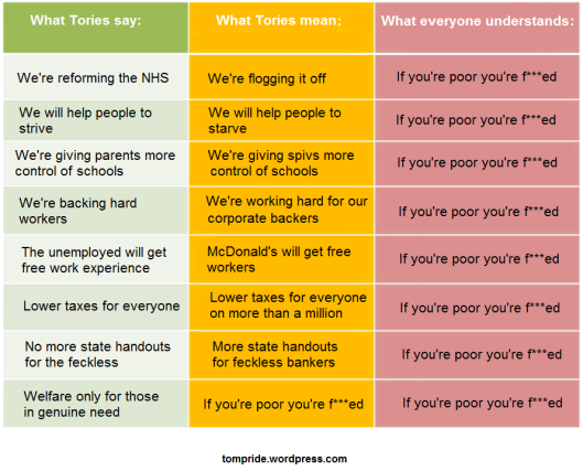 ThomasPride's tweet image. A quick guide to interpreting Tory speak to help you get through the party conference: