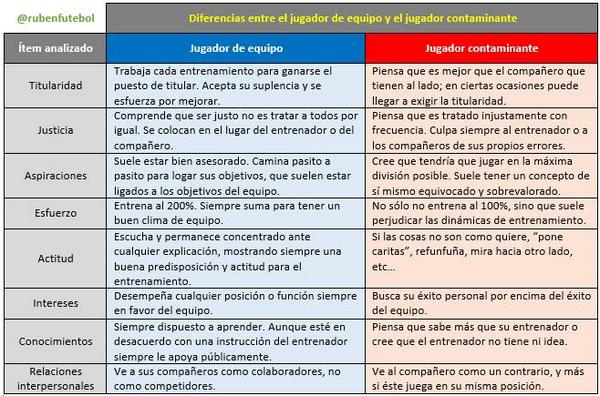 Jugador de equipo versus jugador contaminante. Tomado de @Futbolpositivo.