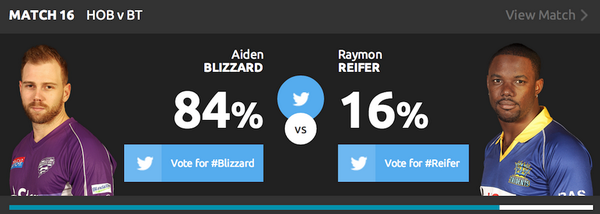 clt20's tweet photo. Twitter #PlayerBattle for Match 16 is LIVE. It is #Blizzard v #Reifer. Vote now at http://t.co/NuHoaTUbDn #CLT20 http://t.co/bb4SBNOwcw