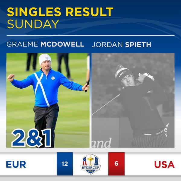RyderCupEurope's tweet photo. Europe 12 - 6 USA http://t.co/IkY1B0f9Q6