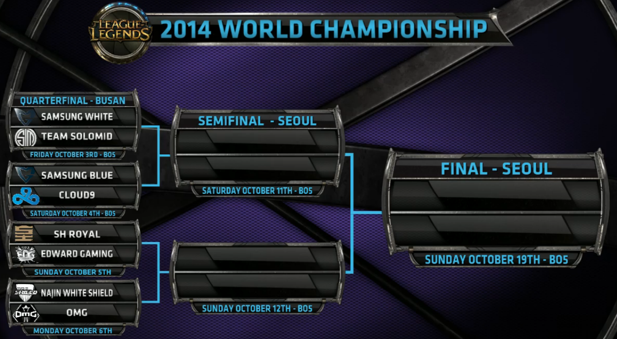 LoL Esports on Twitter "The Worlds bracket as we head to Busan! http