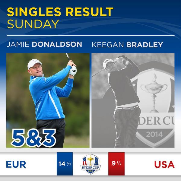 RyderCupEurope's tweet photo. Europe 14.5 - 9.5 USA http://t.co/sjf2AIFyGB