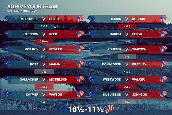 BMWPGA's tweet photo. The final singles match is halved and a great weekend of #RyderCup golf comes to a close. #DriveYourTeam http://t.co/tHkynO2L5M