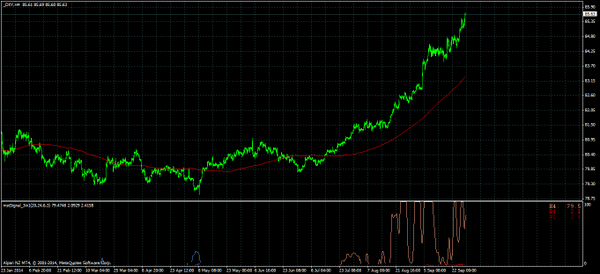 mstSignal's tweet photo. Current #Dollar Index h4 chart using #mstSignal indicator http://t.co/9YVKtsXRqx