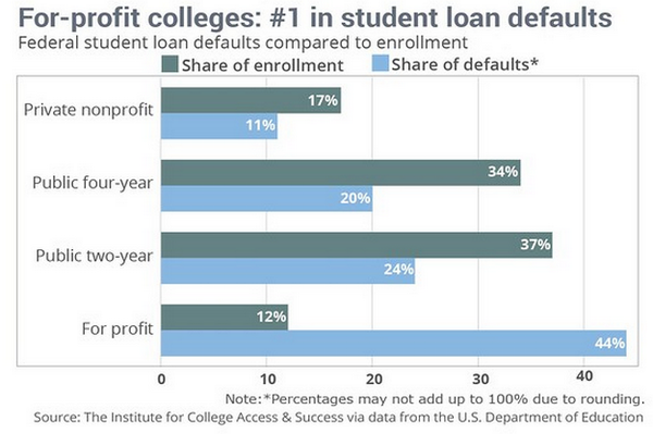 The No, 1 reason not to attend a for-profit college: on.mktw.net/1nddZkX