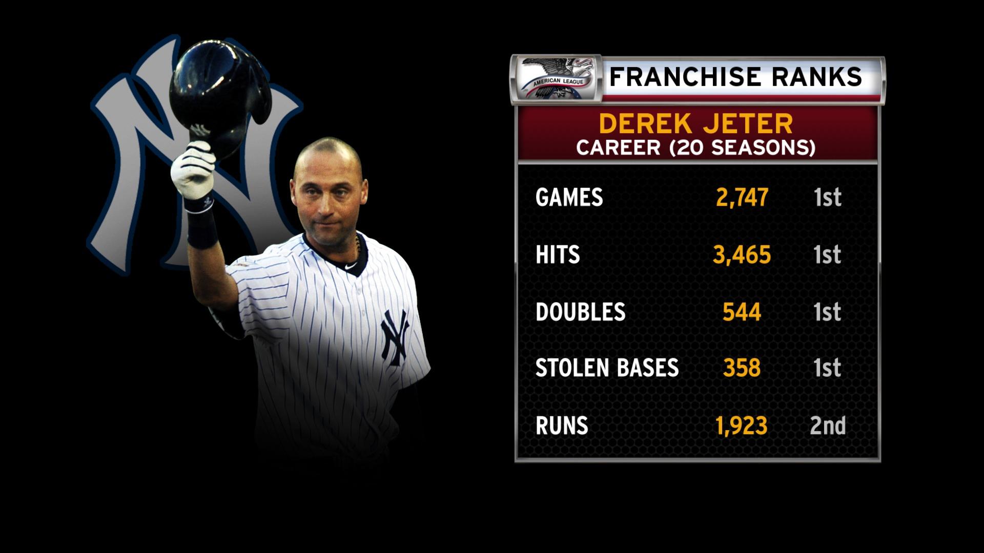 NESN on Twitter "Derek Jeter's career officially is in the books, and his final stats aren't