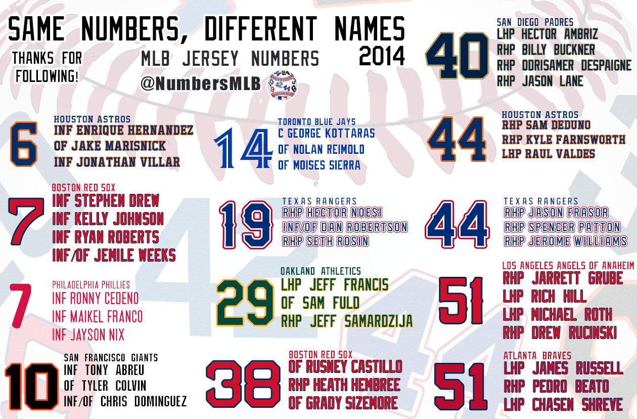 MLB Jersey Numbers (NumbersMLB) Twitter